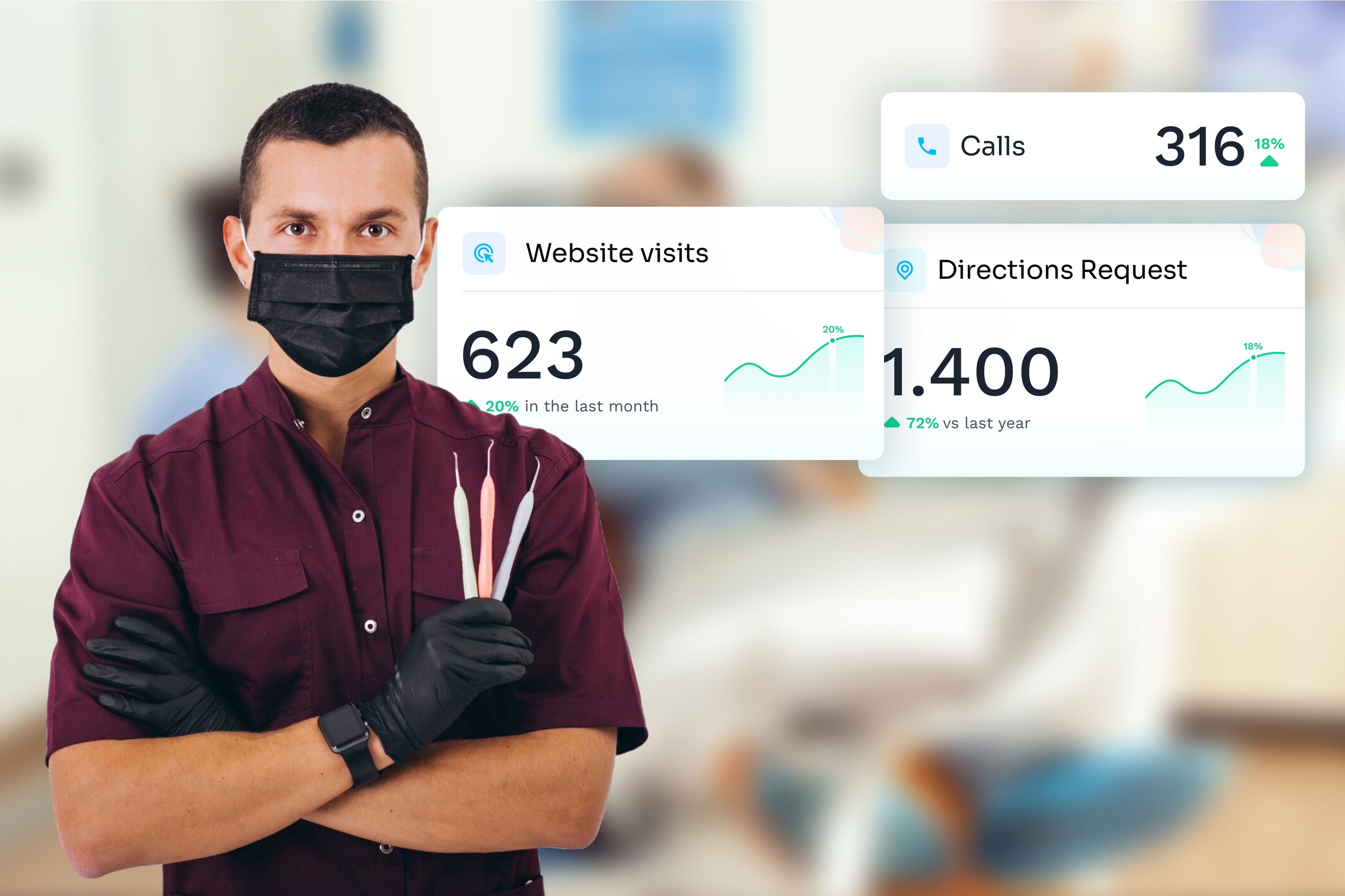 results of increased website traffic, direction requests and calls shown in an infographic next to a dentist holding dentist tools