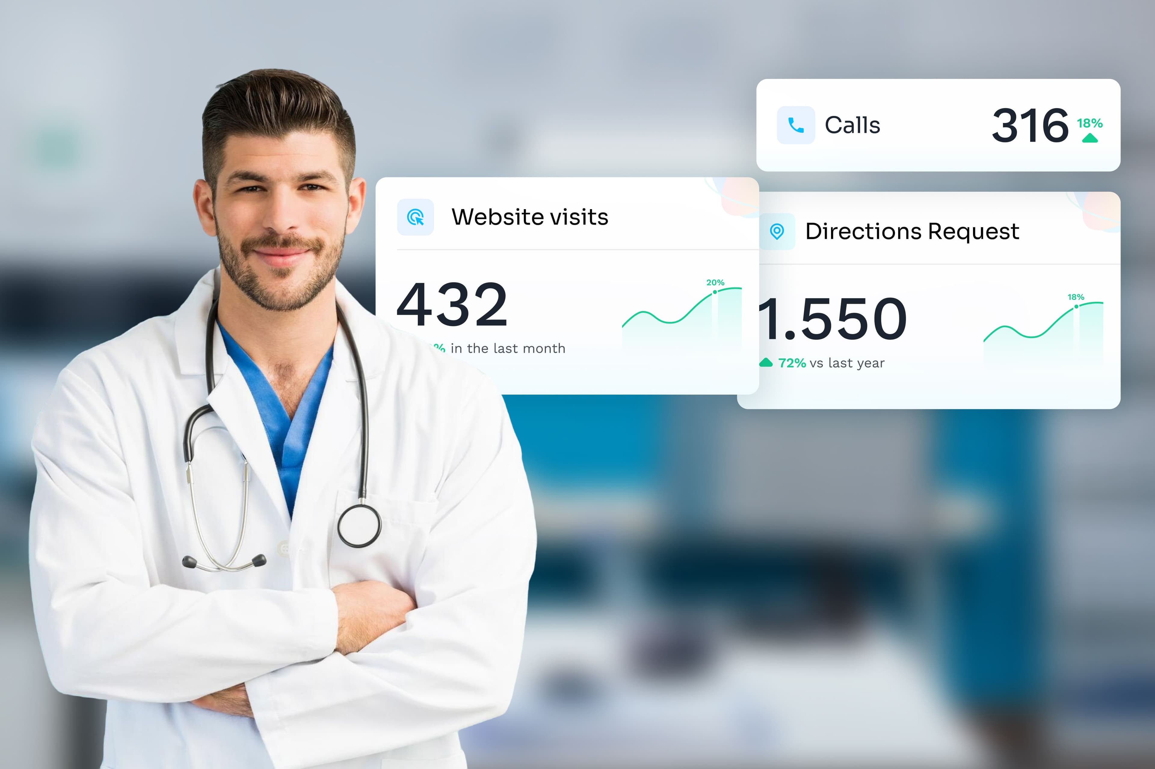 Results of increased website traffic, direction requests and calls for a doctor using local SEO tools is shown in an infographic next to a doctor in a white coat